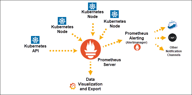 带有 kubernetes noce 的 Prometheus 架构图