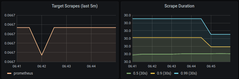 Grafana Prometheus 仪表板中的 Prometheus 抓取指标部分