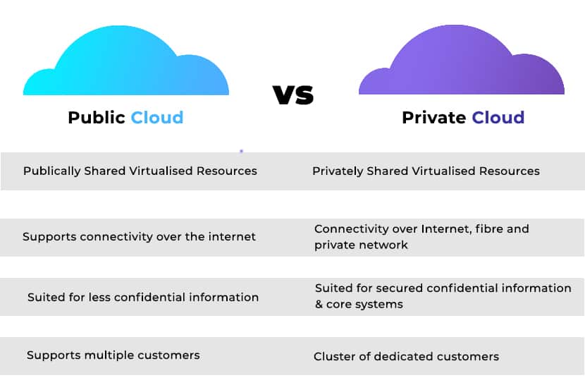 公共云与私有云的差异对比：它们有哪些区别？