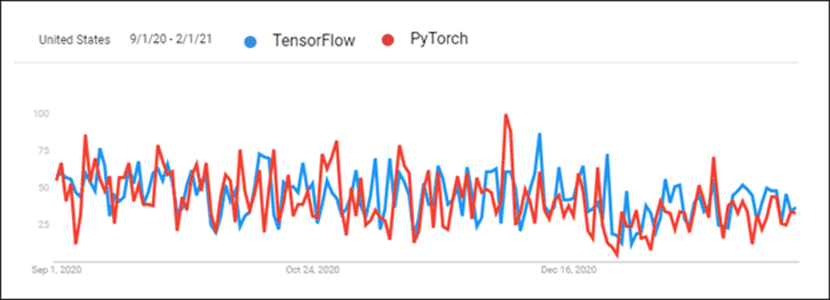 Pytorch 与 TensorFlow - 使用情况统计