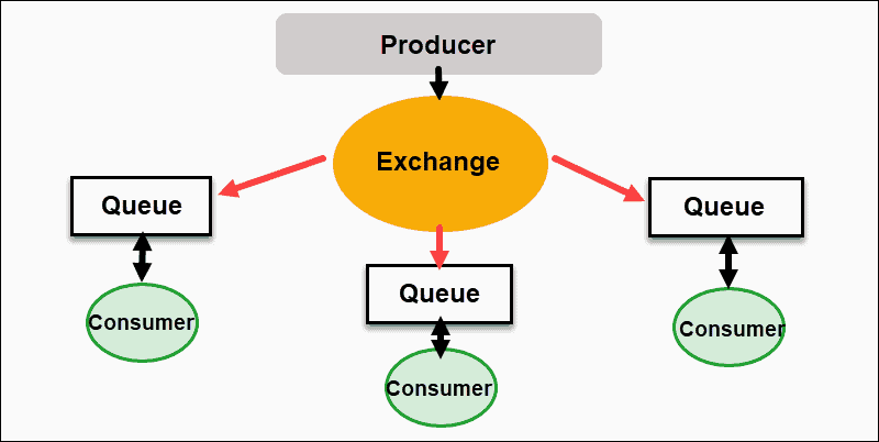 从生产者到消费者的基本 RabbitMQ 架构。