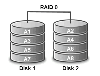 硬件raid 0配置