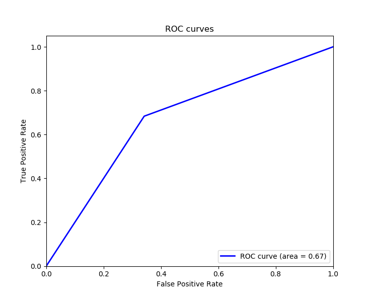 皮肤癌二元分类器的ROC曲线