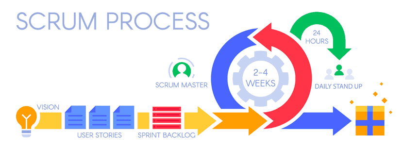 敏捷软件开发中的 Scrum 流程示例