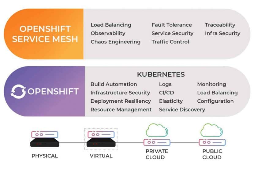 openshift 和 kubernetes with cloud 的特性