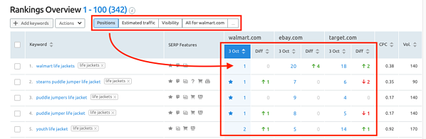 semrush 中的排名概览图