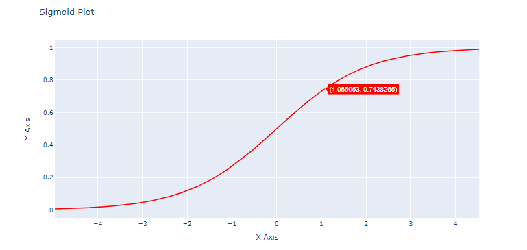 绘图中的 Sigmoid 函数