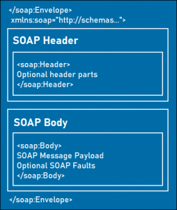 SOAP API 消息请求组件。