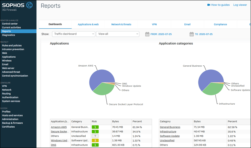 Sophos XG Firewall 报告界面。