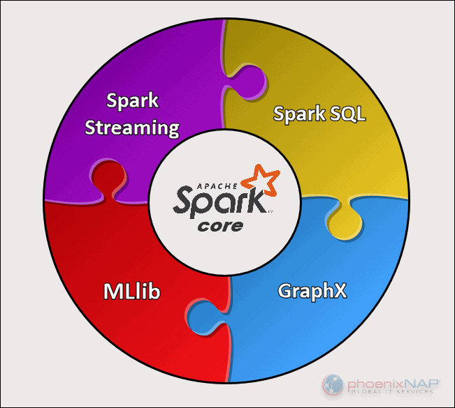 列出了 Spark 组件的图表。