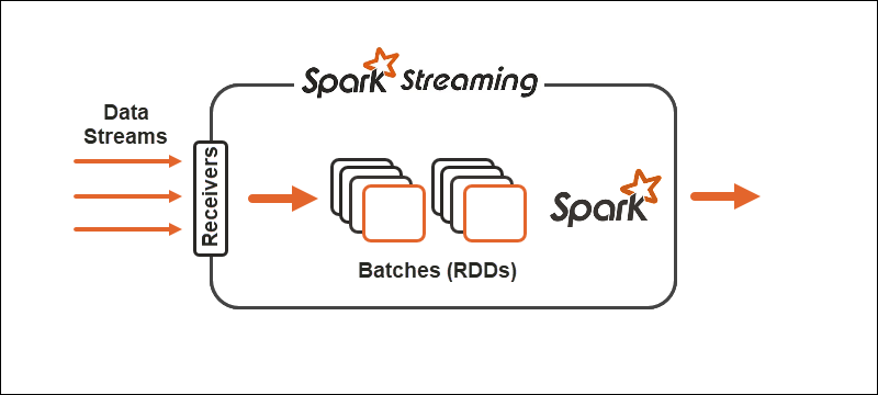 Spark流架构