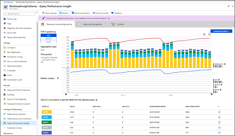 SQL Azure 工具显示服务器上消耗资源最多的查询。