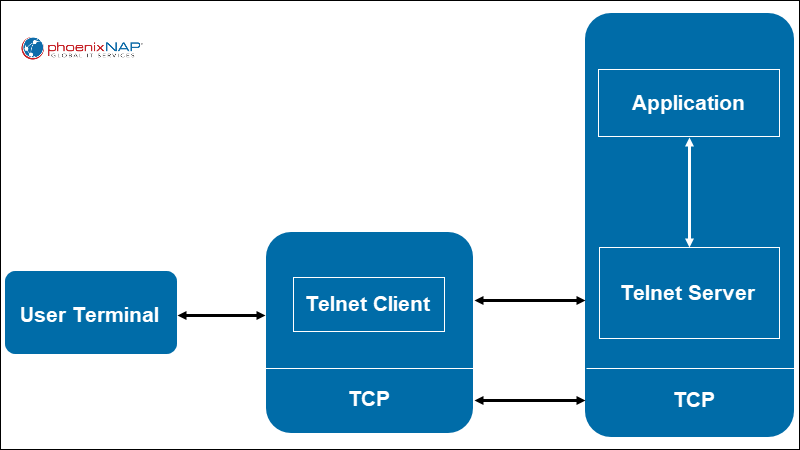 Telnet与SSH差异比较：SSH与Telnet有何不同？