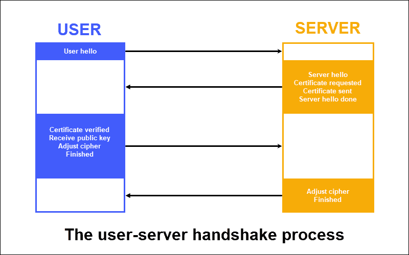 服务器和用户之间的握手过程