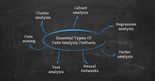 数据分析方法类型：聚类分析、队列分析、回归分析、因子分析、神经网络、文本分析、数据挖掘