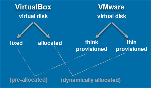 Virtualbox与VMware比较：有什么区别？哪个更好？