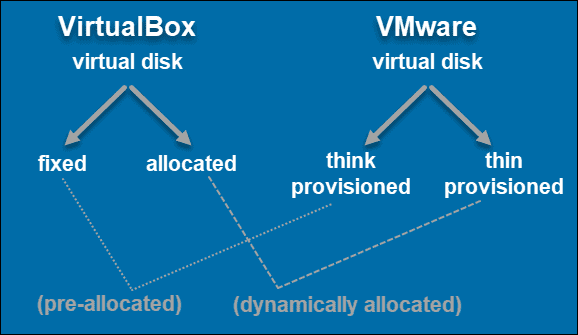 VirtualBox 与 VMware 分配类型术语。