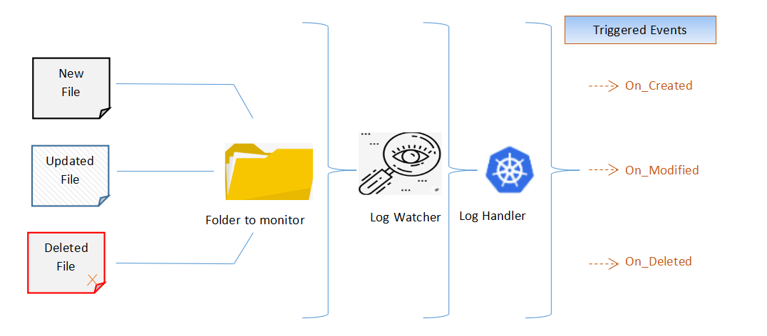 看门狗教程的流程流程图