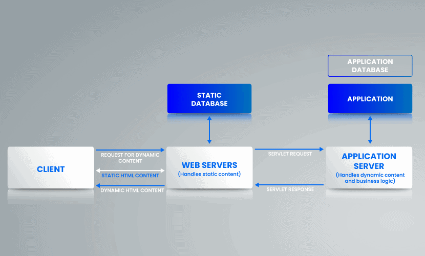 Web 和应用服务器系统架构。