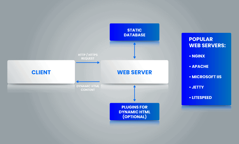 Web服务器与应用服务器有什么区别？选择哪个？