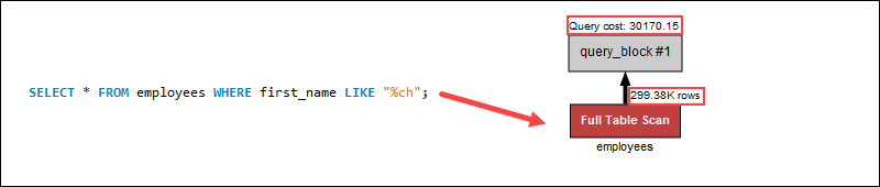 以通配符开头的 SQL 查询