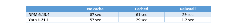 比较在 Yarn 和 NPM 中安装软件包所需的时间