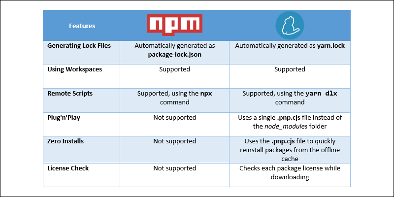 Yarn 和 NPM 提供的功能概述