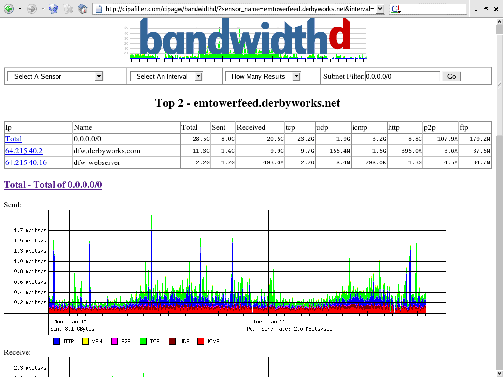 BandWidth D