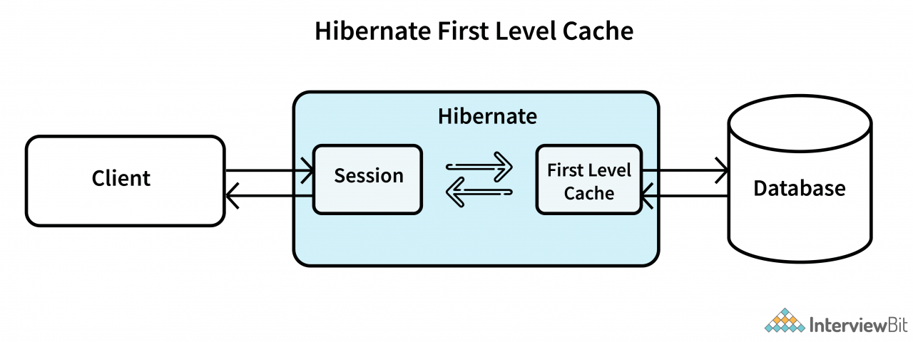 Hibernate常见的面试题有哪些？问题和答案解析