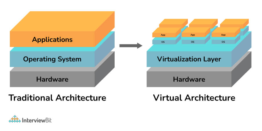 VMware常见面试题和答案合集：综合问题解析