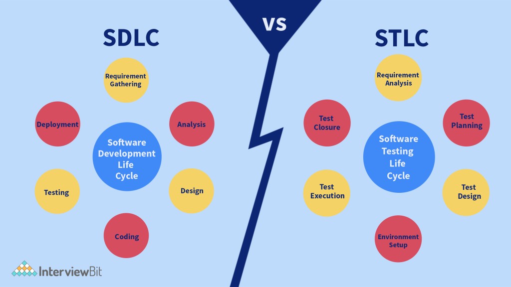 SDLC与STLC差异比较：它们有什么区别？