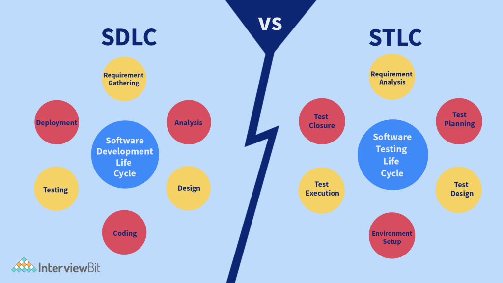 sdlc和stlc的区别