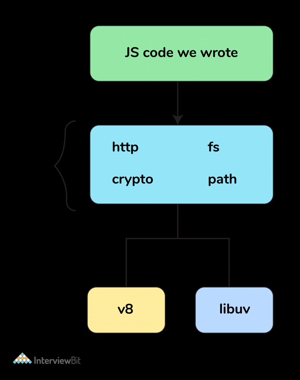 Node.js面试题和答案整理：求职面试必备