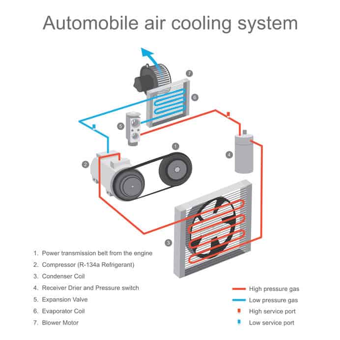 汽车空气冷却系统。