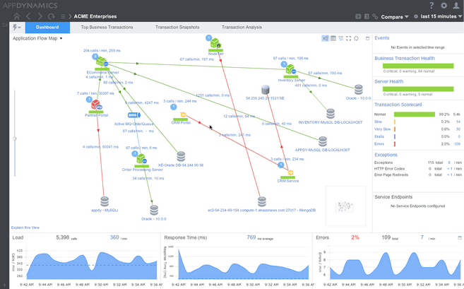 AppDynamics APM