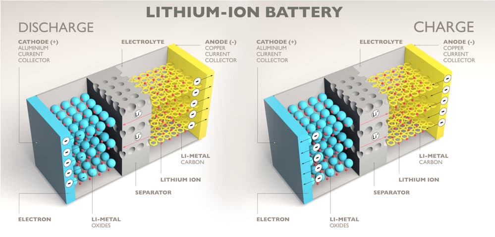锂离子电池如何用于 EV 电动汽车和电池