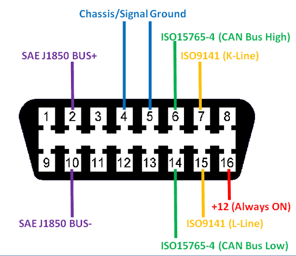 OBD2 引出线