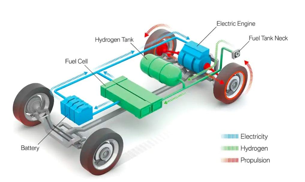 氢燃料电池汽车的工作原理