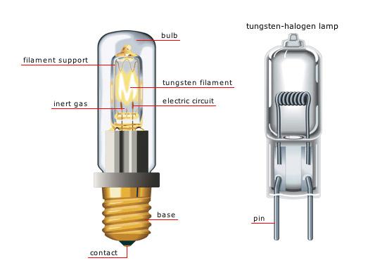汽车LED灯与卤素大灯有什么区别？哪个更好？