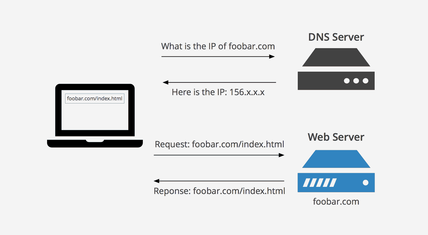 最佳公共 DNS 服务器